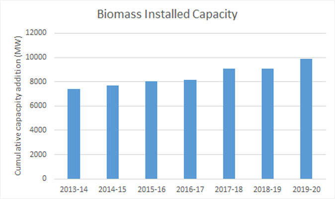 Biomass Installed Capacity Installed Capacity from 2013-14 to 2018-19
