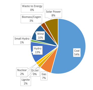August 2019 installed capacity