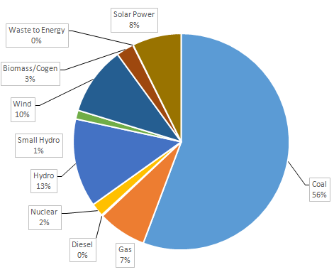 February 2019 installed capacity