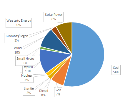 June 2019 RE Installed Capacity Data