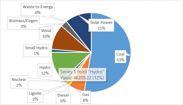 May 2021 installed capacity
