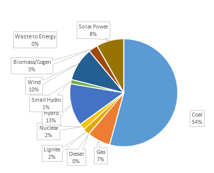 May 2019 RE Installed Capacity Data
