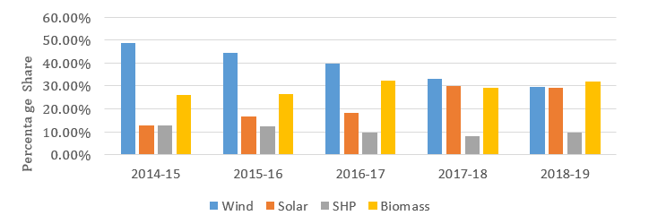 Percentage Share of Market Value of Different Grid Connected RE Technologies (2014-15 to 2018-19)
