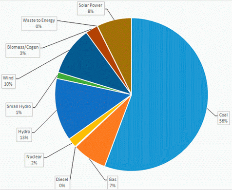 December 2018 installed capacity