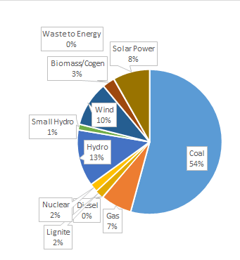 December 2019 installed capacity