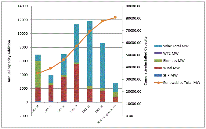 Annual Capacity Addition and Cumulative Installed Capacity of Grid-Connected RE (2012 - 2019)