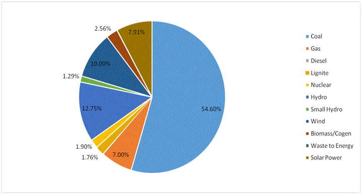 Source-wise Installed Capacity (March 2019)