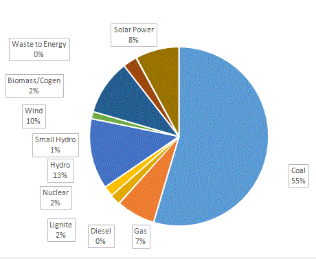 March 2019 installed capacity