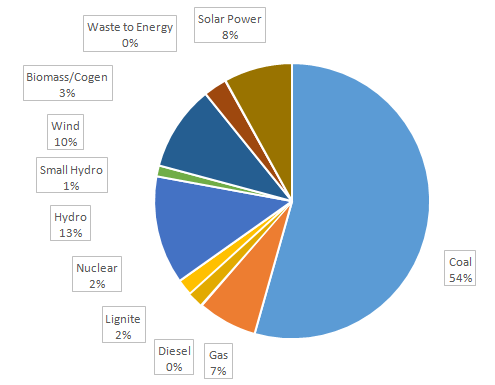 RE Installed Capacity Data