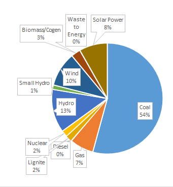 November 2019 installed capacity