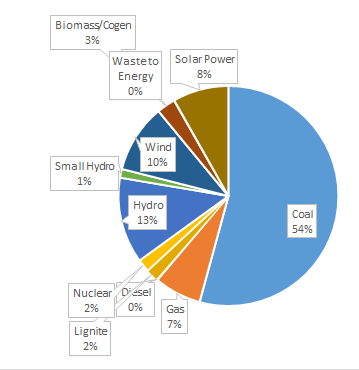 October 2019 installed capacity