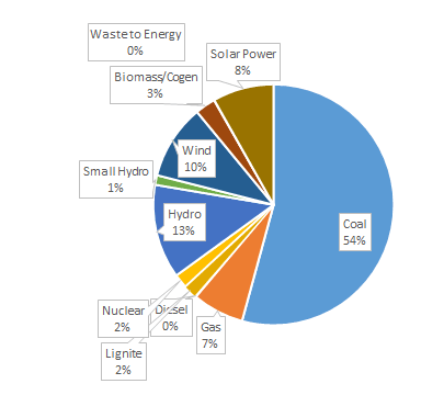 September 2019 installed capacity