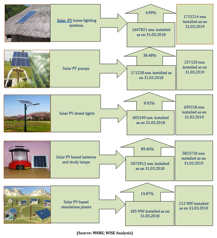 Growth of Solar PV Decentralized Systems
