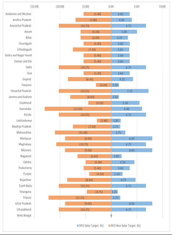 State-wise RPO Targets vis-&agrave;-vis National Targets for 2018&ndash;19